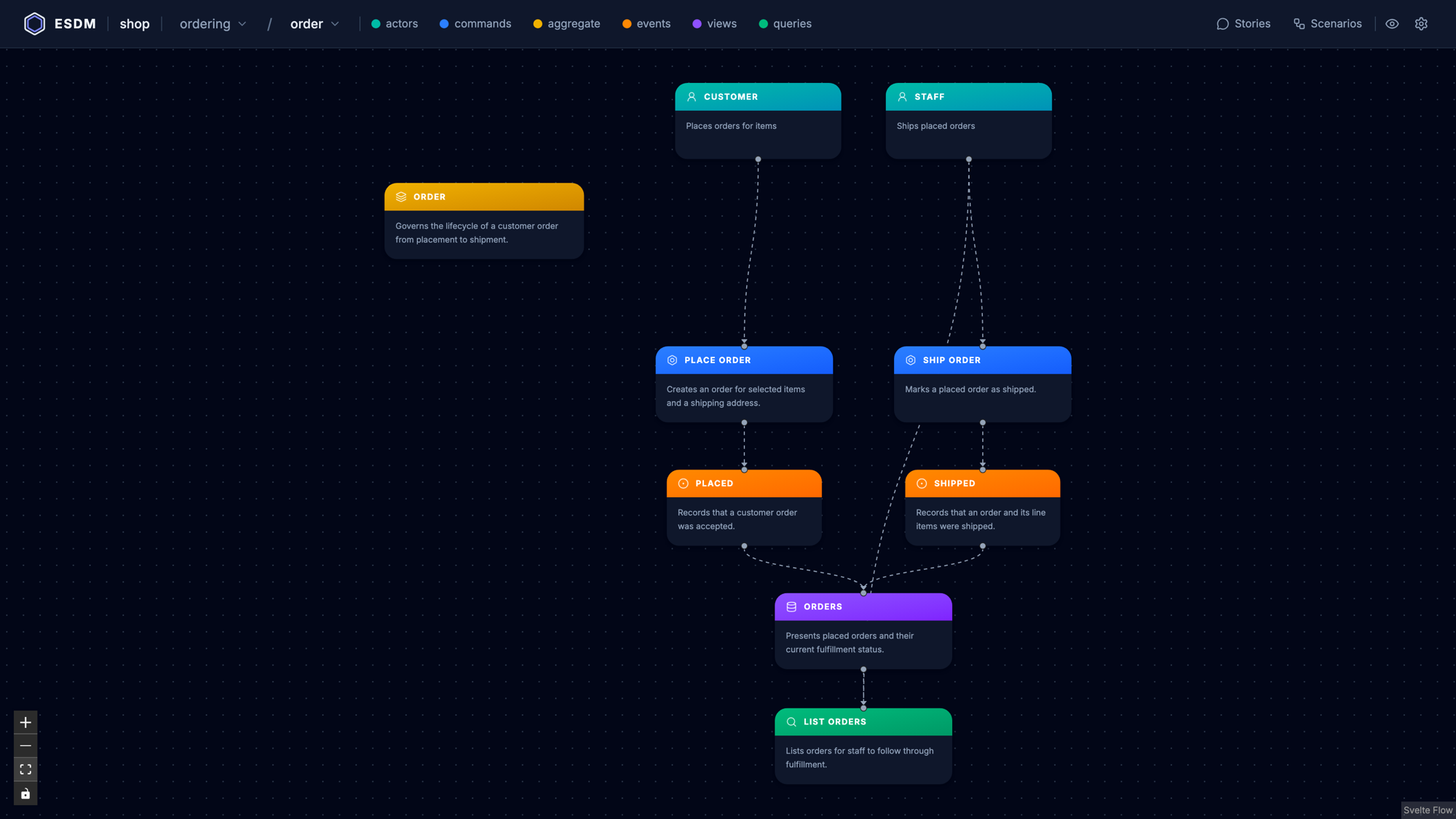The ESDM Visualizer showing the ordering context of the shop example in dark mode